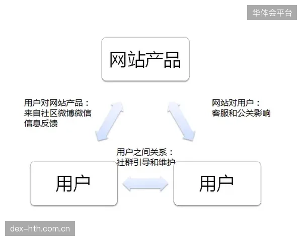 发展阶段社区运营聚焦用户留存而非单纯拉新